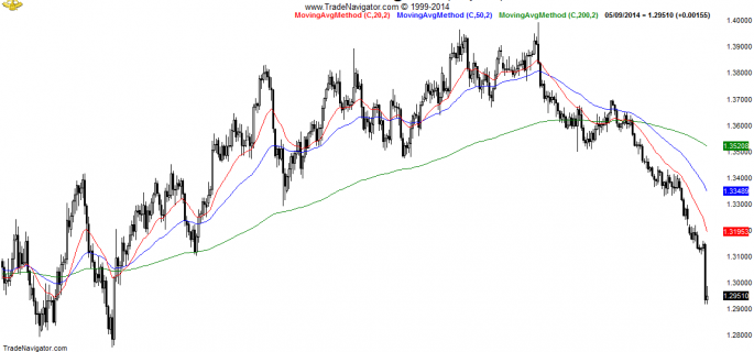 EUR-USD-Daily