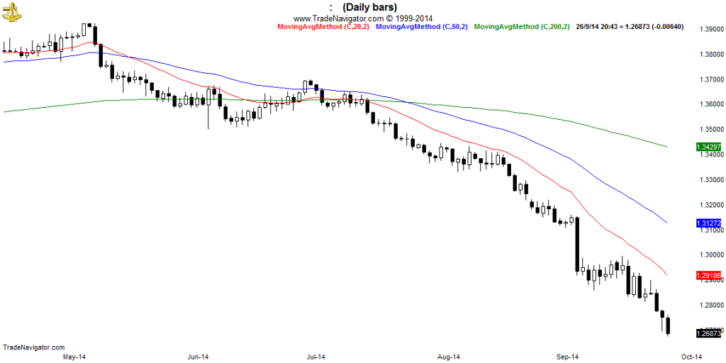 EUR-USD-Daily