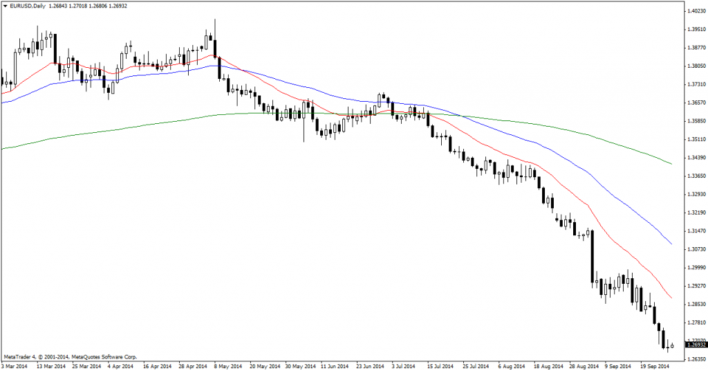 EUR-USD-Daily