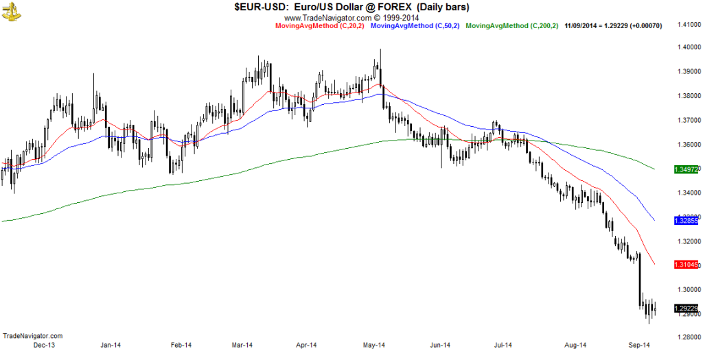 EUR-USD-Daily