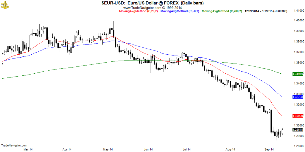 EUR-USD-Daily