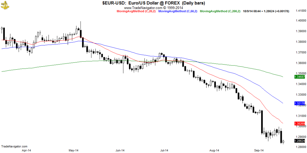 EUR-USD-Daily