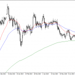 OSB Daily Technical Analysis – Currency pairs