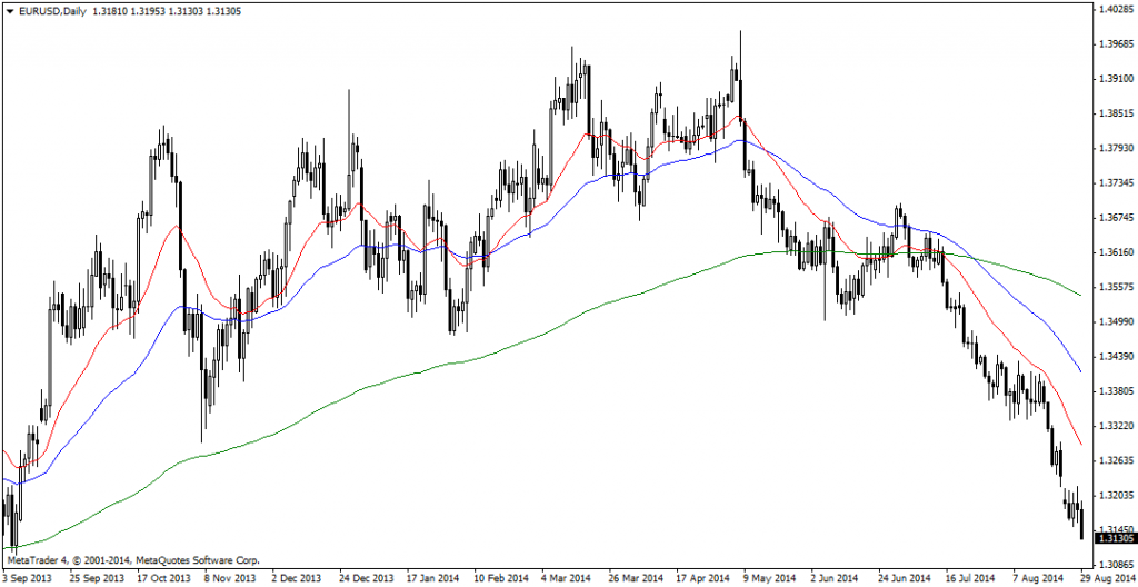 EURUSDDaily