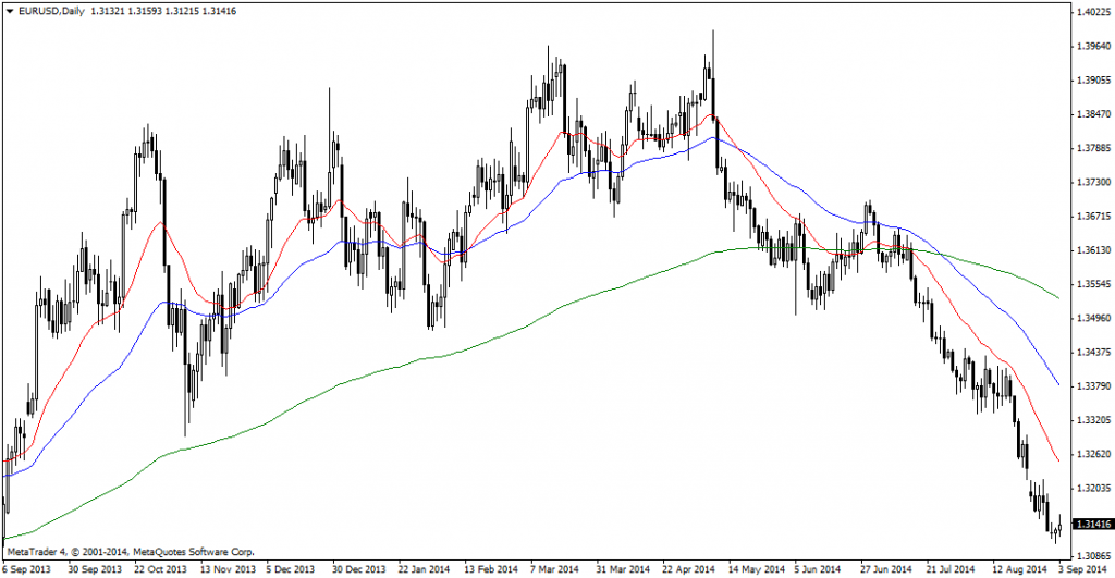 EURUSDDaily