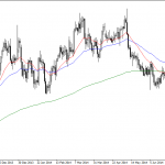 OSB Daily Technical Analysis – Currency pairs