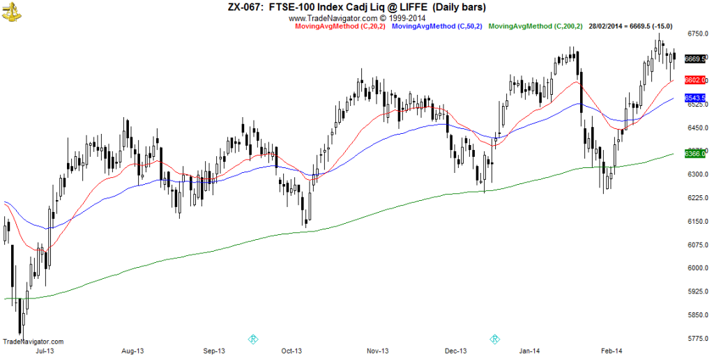 FTSE100-Daily