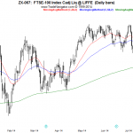 OSB Daily Technical Analysis – Indices