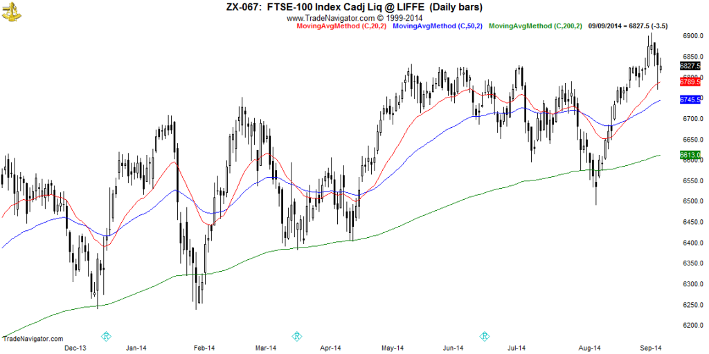 FTSE100-Daily