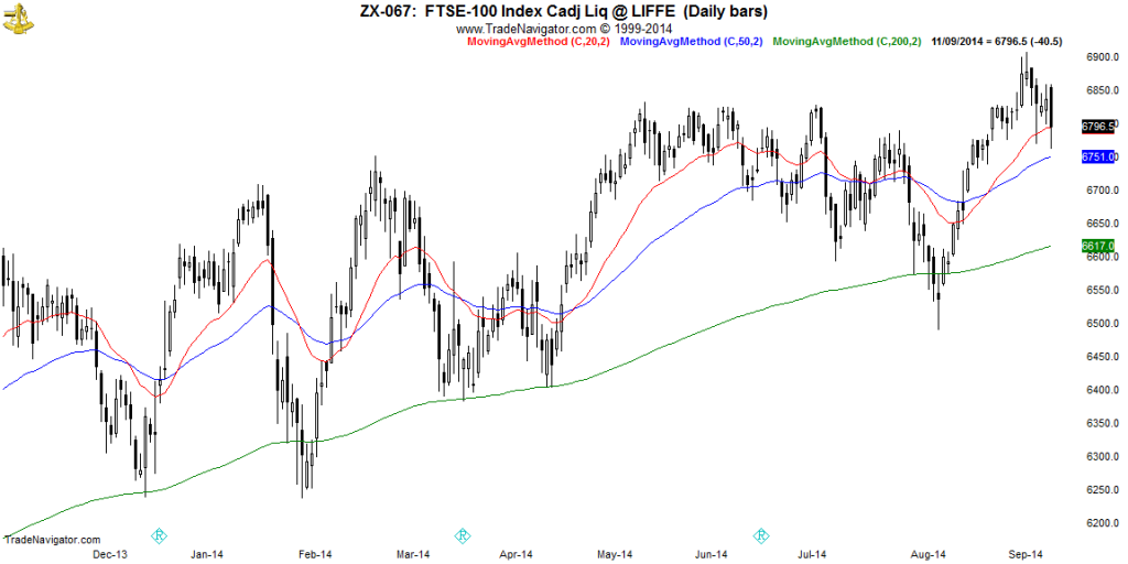 FTSE100-Daily