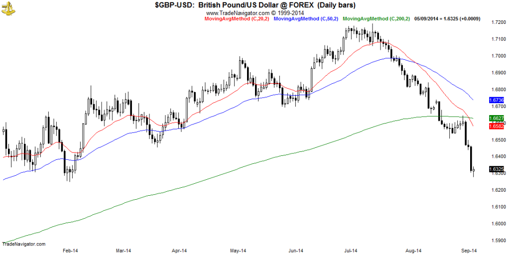 GBP-USD-Daily