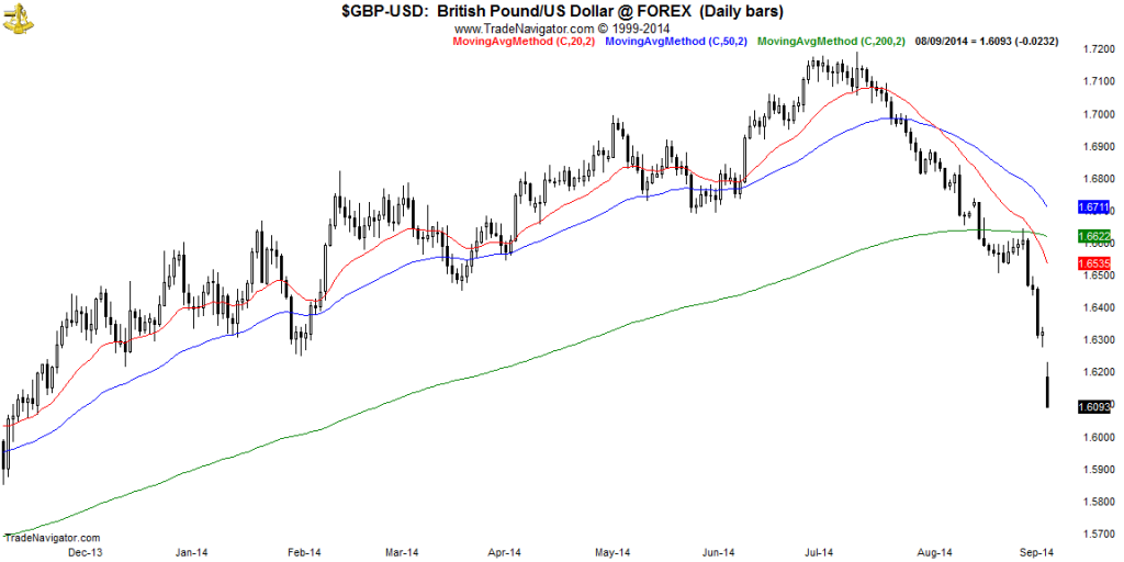 GBP-USD-Daily