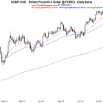 OSB Daily Technical Analysis – Currency pairs