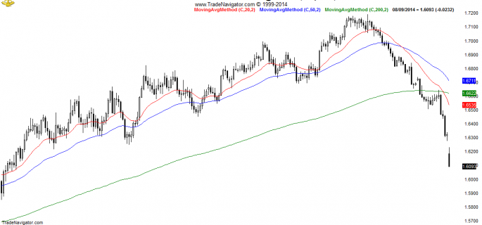 GBP-USD-Daily