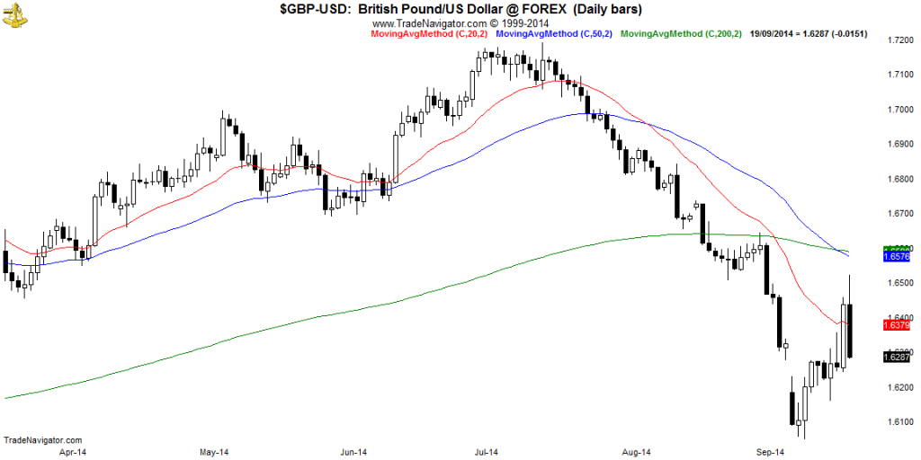 GBP-USD-Daily