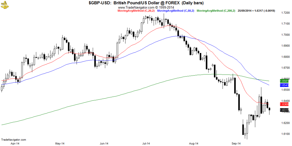 GBP-USD-Daily