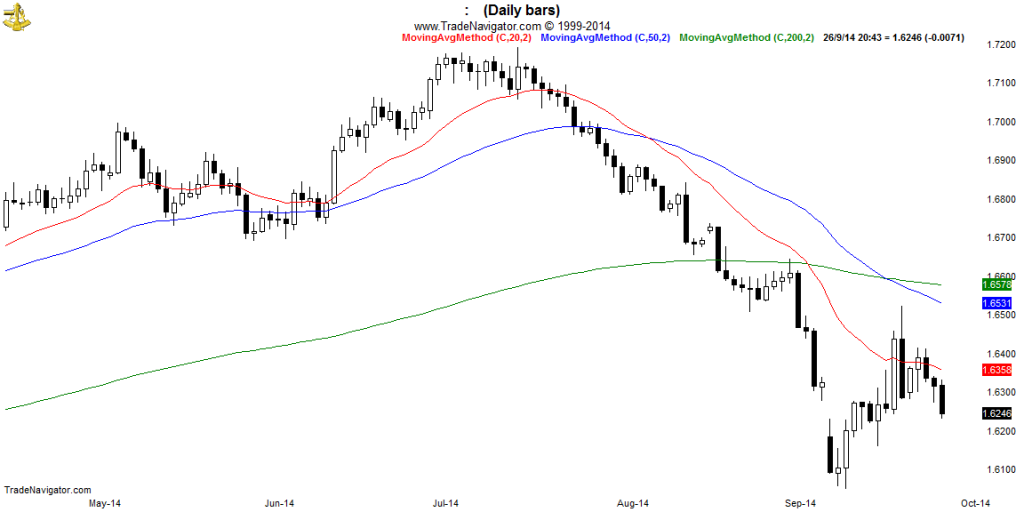 GBP-USD-Daily