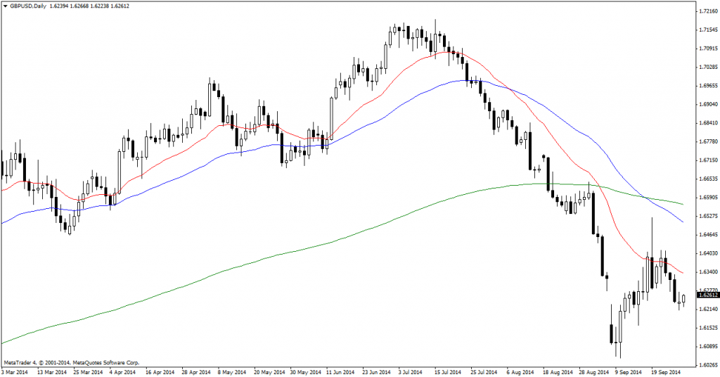 GBP-USD-Daily