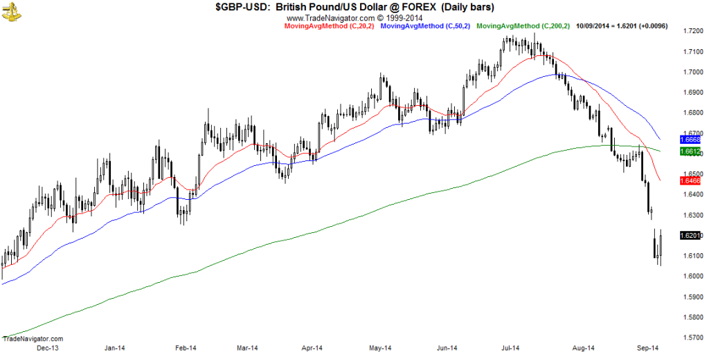 GBP-USD-Daily