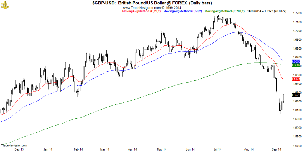 GBP-USD-Daily