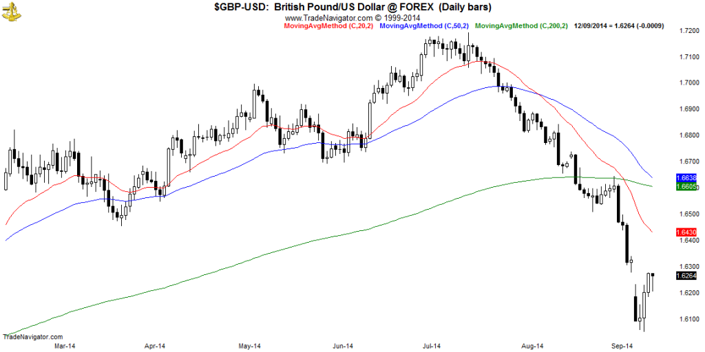 GBP-USD-Daily