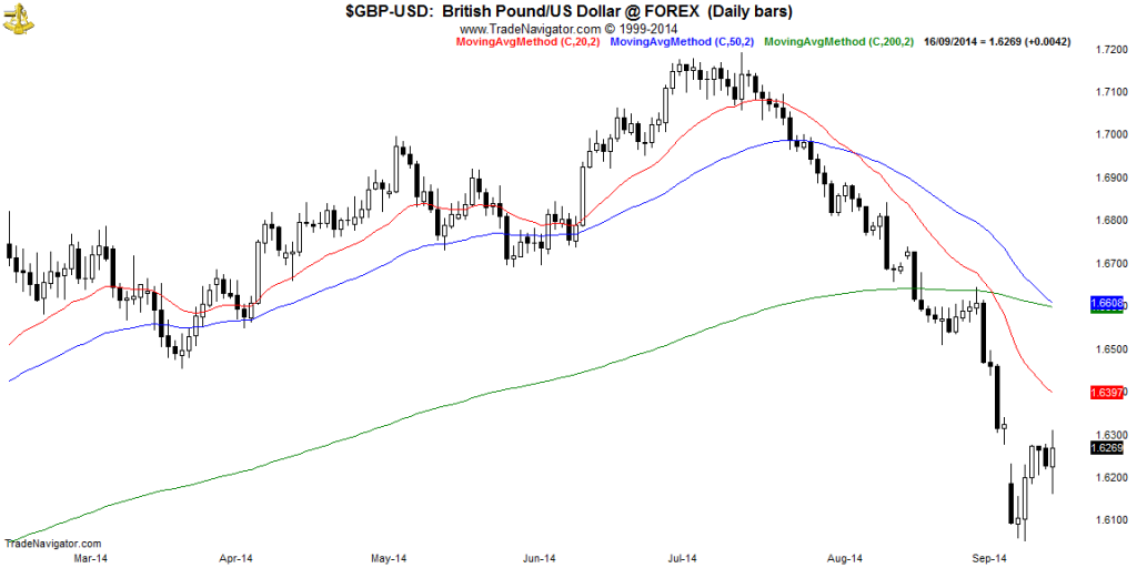 GBP-USD-Daily