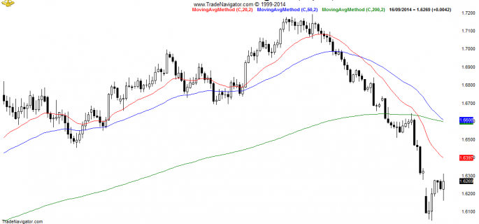 GBP-USD-Daily