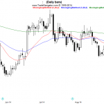OSB Daily Technical Analysis- Commodities
