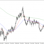 OSB Daily Technical Analysis – Commodities