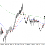 OSB Daily Technical Analysis – Commodities