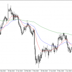 OSB Daily Technical Analysis – Commodities