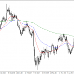 OSB Daily Technical Analysis – Commodities