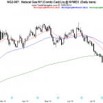 OSB Daily Technical Analysis – Commodities