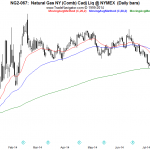 OSB Daily Technical Analysis – Commodities 