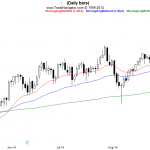 OSB Daily Technical Analysis – Indices