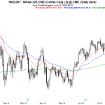 OSB Daily Technical Analysis – Indices