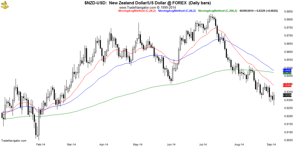 NZD-USD-Daily