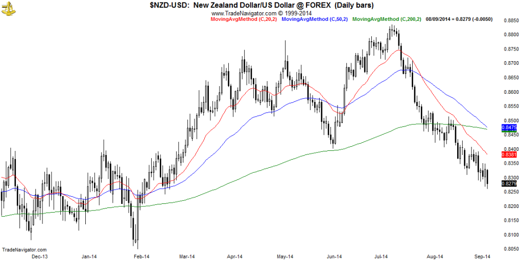 NZD-USD-Daily