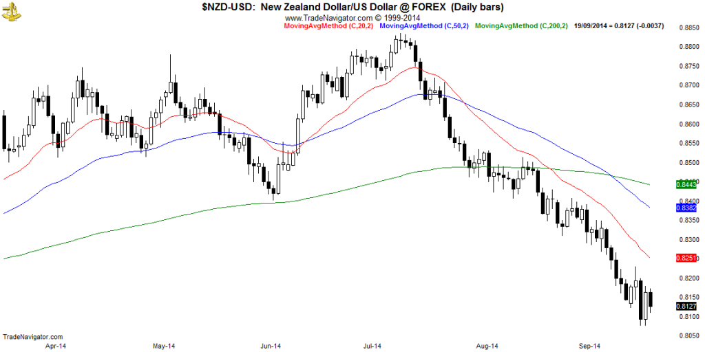 NZD-USD-Daily