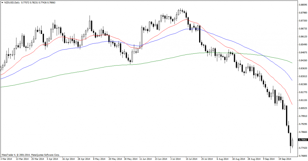 NZD-USD-Daily