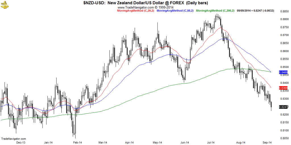 NZD-USD-Daily