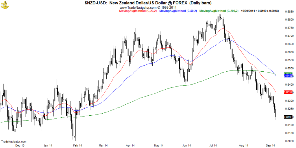NZD-USD-Daily