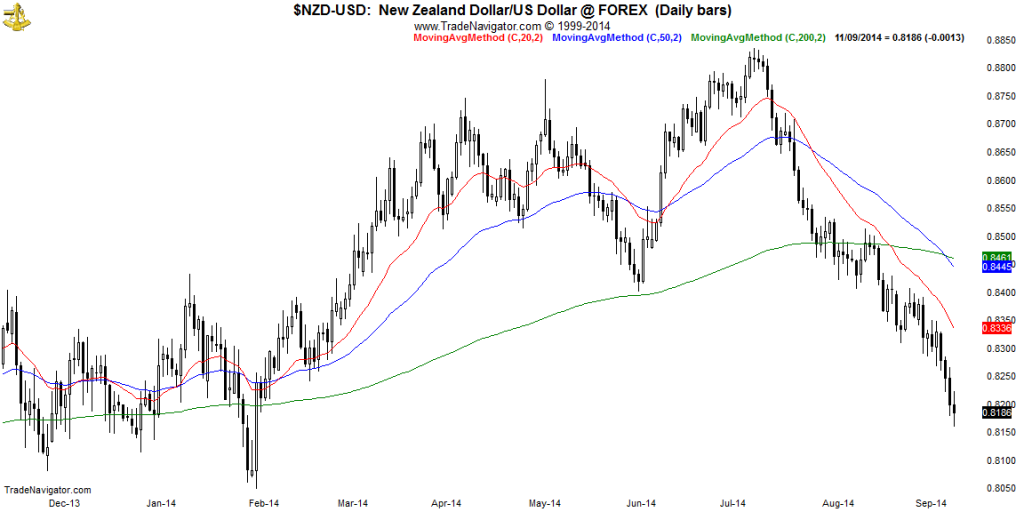 NZD-USD-Daily