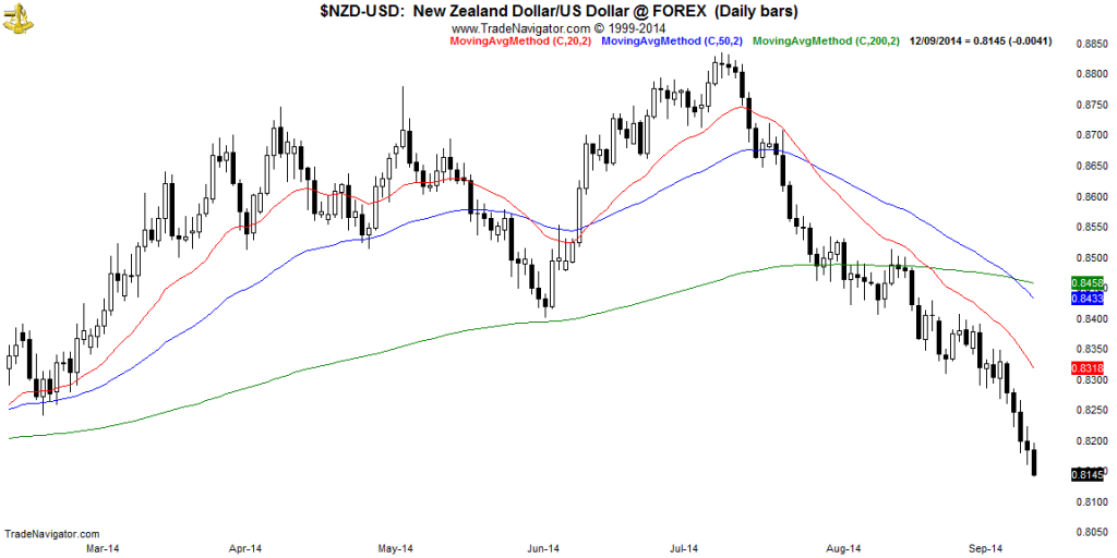 NZD-USD-Daily