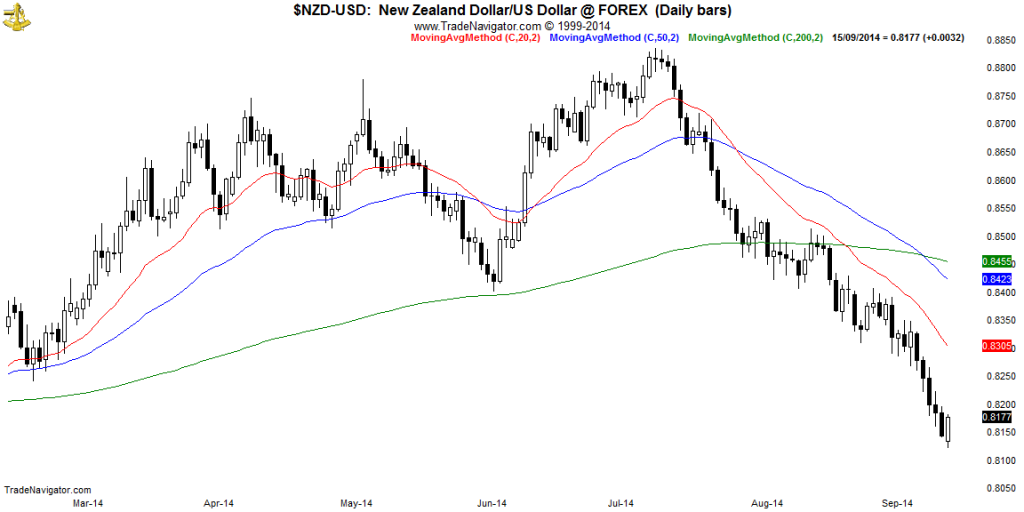 NZD-USD-Daily