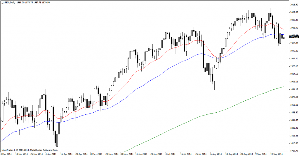 SP500-Daily