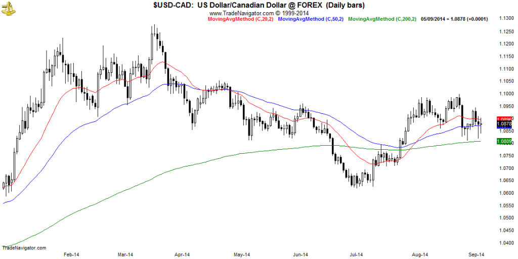 USD-CAD-Daily