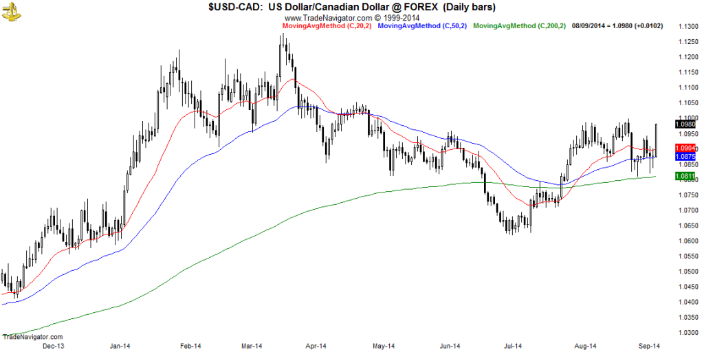 USD-CAD-Daily