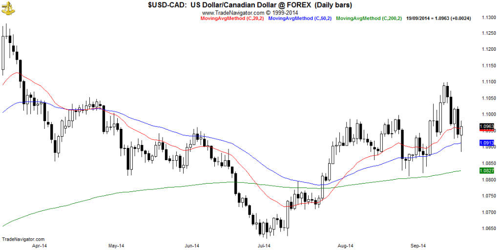 USD-CAD-Daily