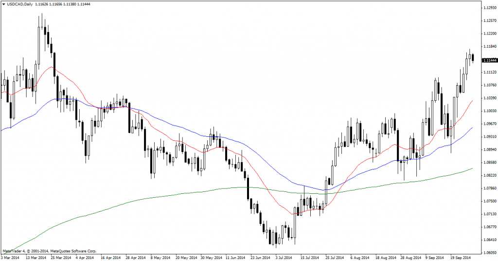 USD-CAD-Daily